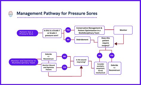 sore uei|Pressure ulcers: prevention and management 